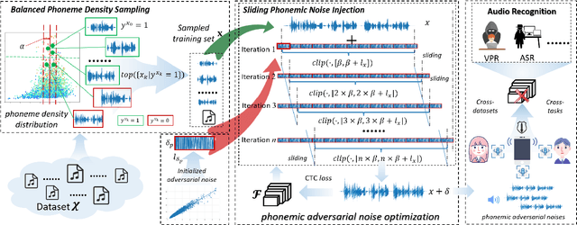 Figure 3 for Phonemic Adversarial Attack against Audio Recognition in Real World