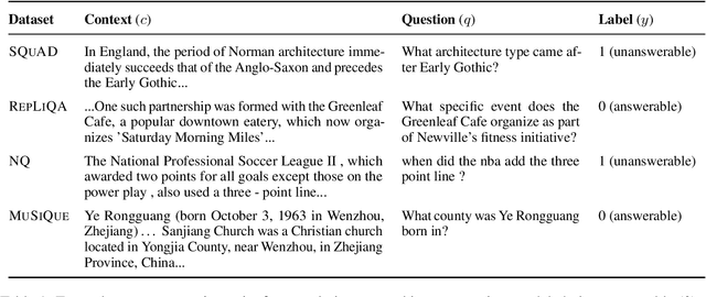 Figure 2 for Detecting (Un)answerability in Large Language Models with Linear Directions
