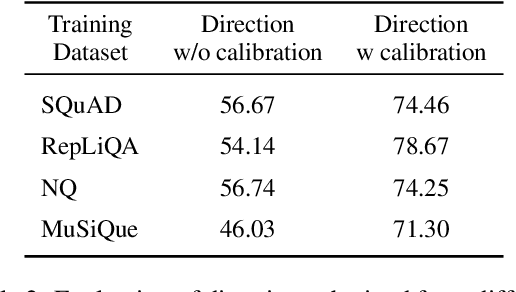 Figure 4 for Detecting (Un)answerability in Large Language Models with Linear Directions