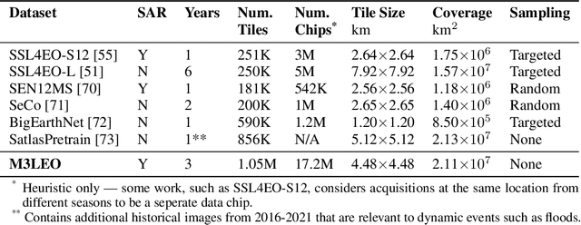 Figure 1 for M3LEO: A Multi-Modal, Multi-Label Earth Observation Dataset Integrating Interferometric SAR and RGB Data
