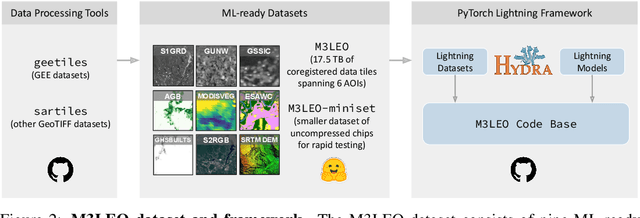 Figure 4 for M3LEO: A Multi-Modal, Multi-Label Earth Observation Dataset Integrating Interferometric SAR and RGB Data