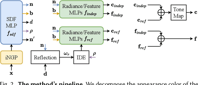 Figure 3 for Structurally Disentangled Feature Fields Distillation for 3D Understanding and Editing