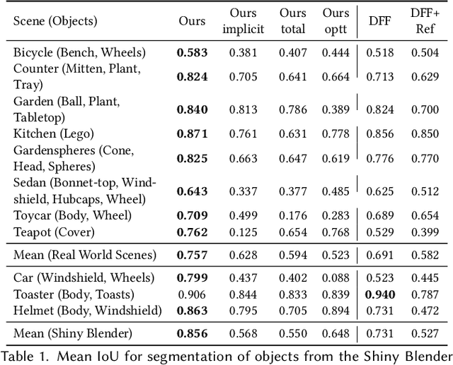 Figure 2 for Structurally Disentangled Feature Fields Distillation for 3D Understanding and Editing