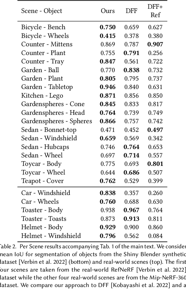 Figure 4 for Structurally Disentangled Feature Fields Distillation for 3D Understanding and Editing