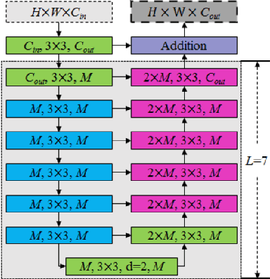 Figure 3 for Visual Watermark Removal Based on Deep Learning