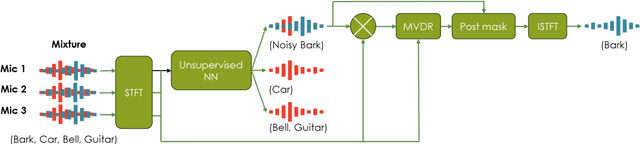 Figure 1 for Unsupervised Improved MVDR Beamforming for Sound Enhancement