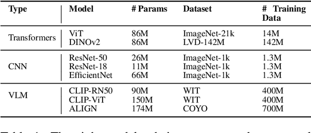 Figure 2 for Computer Vision Models Show Human-Like Sensitivity to Geometric and Topological Concepts