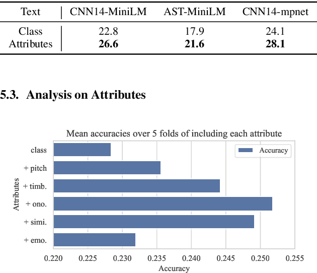 Figure 4 for Enhancing Zero-shot Audio Classification using Sound Attribute Knowledge from Large Language Models