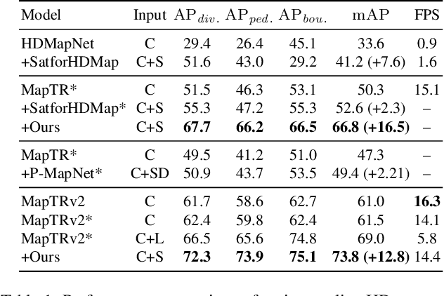 Figure 2 for SATMapTR: Satellite Image Enhanced Online HD Map Construction