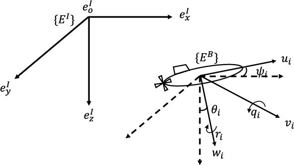 Figure 1 for Distributed Neurodynamics-Based Backstepping Optimal Control for Robust Constrained Consensus of Underactuated Underwater Vehicles Fleet