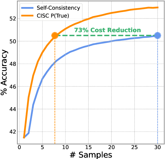 Figure 1 for Confidence Improves Self-Consistency in LLMs