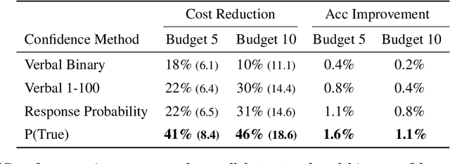 Figure 2 for Confidence Improves Self-Consistency in LLMs