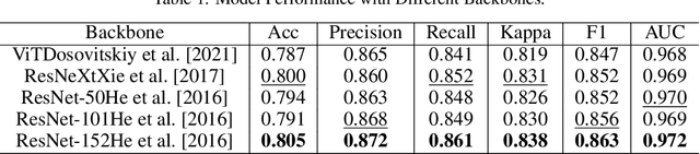 Figure 2 for DMS-Net:Dual-Modal Multi-Scale Siamese Network for Binocular Fundus Image Classification