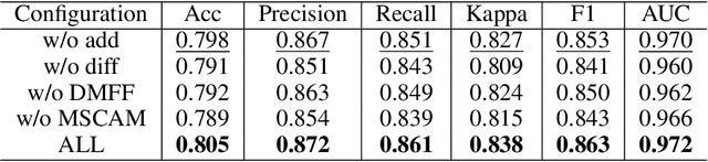Figure 4 for DMS-Net:Dual-Modal Multi-Scale Siamese Network for Binocular Fundus Image Classification