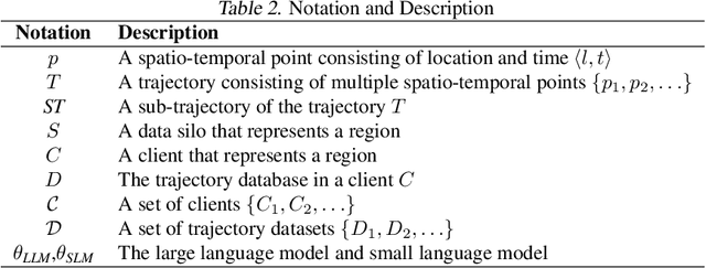 Figure 4 for FedTDP: A Privacy-Preserving and Unified Framework for Trajectory Data Preparation via Federated Learning