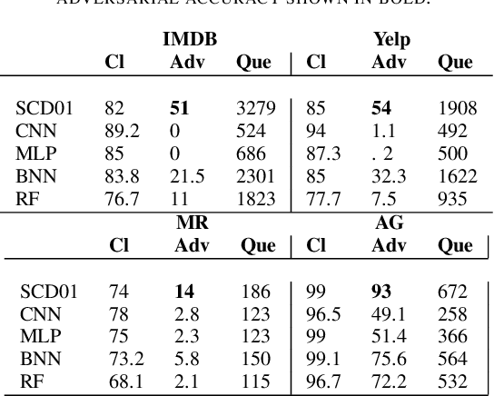 Figure 2 for Accuracy of TextFooler black box adversarial attacks on 01 loss sign activation neural network ensemble