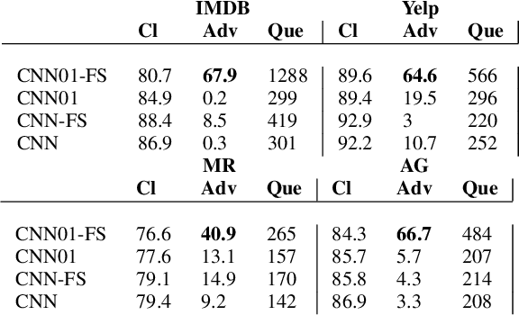 Figure 3 for Accuracy of TextFooler black box adversarial attacks on 01 loss sign activation neural network ensemble