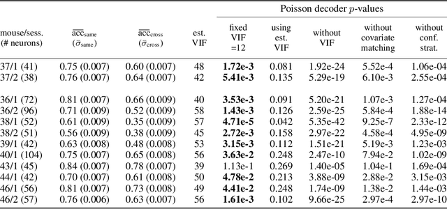 Figure 2 for Testing for context-dependent changes in neural encoding in naturalistic experiments