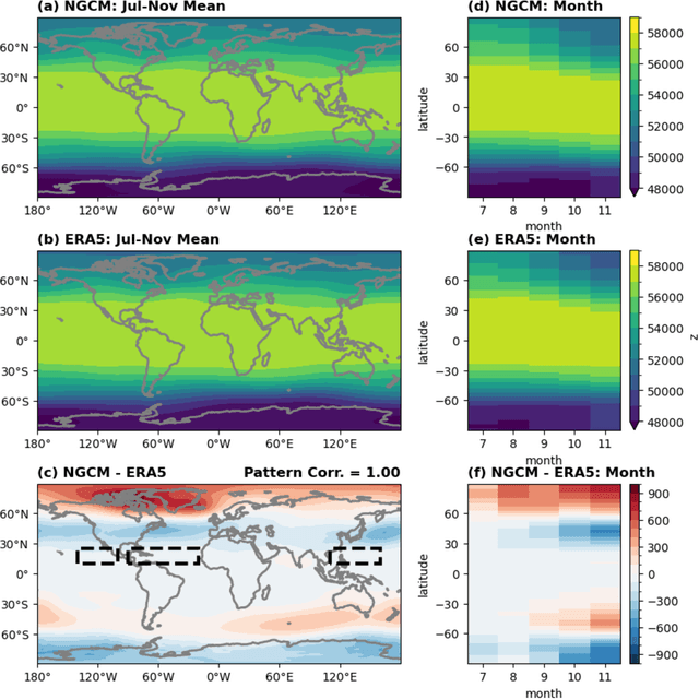 Figure 1 for Seasonal Prediction with Neural GCM and Simplified Boundary Forcings: Large-scale Atmospheric Variability and Tropical Cyclone Activity