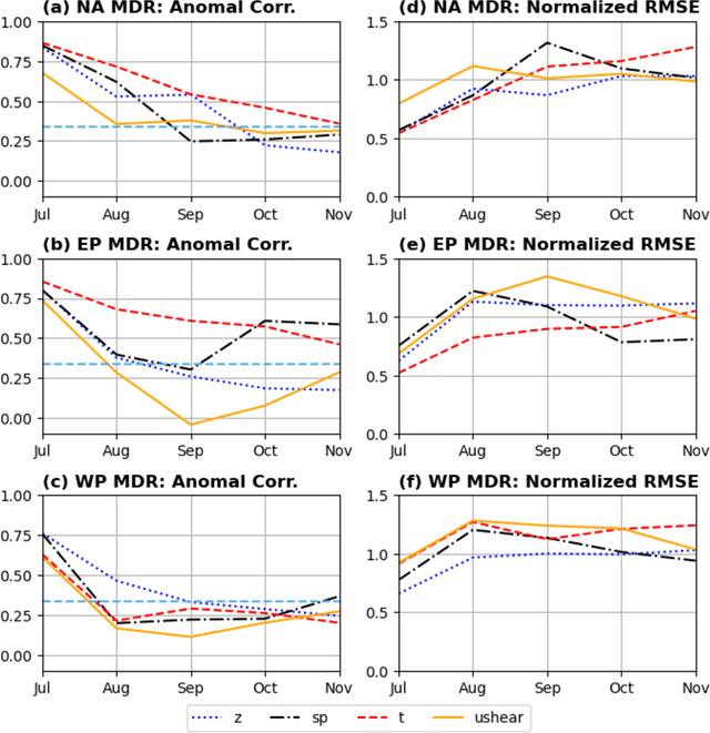 Figure 2 for Seasonal Prediction with Neural GCM and Simplified Boundary Forcings: Large-scale Atmospheric Variability and Tropical Cyclone Activity