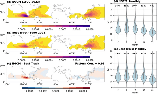 Figure 3 for Seasonal Prediction with Neural GCM and Simplified Boundary Forcings: Large-scale Atmospheric Variability and Tropical Cyclone Activity