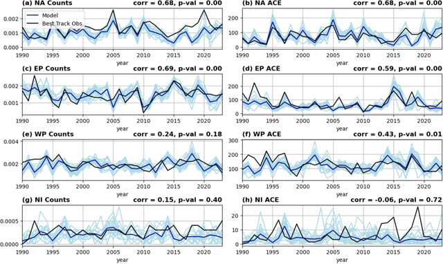 Figure 4 for Seasonal Prediction with Neural GCM and Simplified Boundary Forcings: Large-scale Atmospheric Variability and Tropical Cyclone Activity