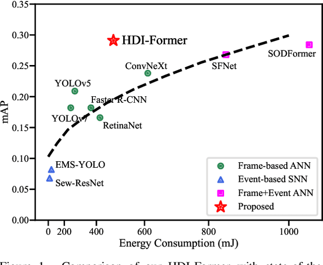 Figure 1 for HDI-Former: Hybrid Dynamic Interaction ANN-SNN Transformer for Object Detection Using Frames and Events