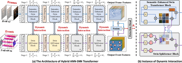 Figure 2 for HDI-Former: Hybrid Dynamic Interaction ANN-SNN Transformer for Object Detection Using Frames and Events