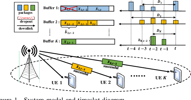 Figure 1 for Context-aware Constrained Reinforcement Learning Based Energy-Efficient Power Scheduling for Non-stationary XR Data Traffic
