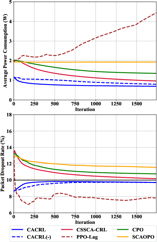 Figure 3 for Context-aware Constrained Reinforcement Learning Based Energy-Efficient Power Scheduling for Non-stationary XR Data Traffic