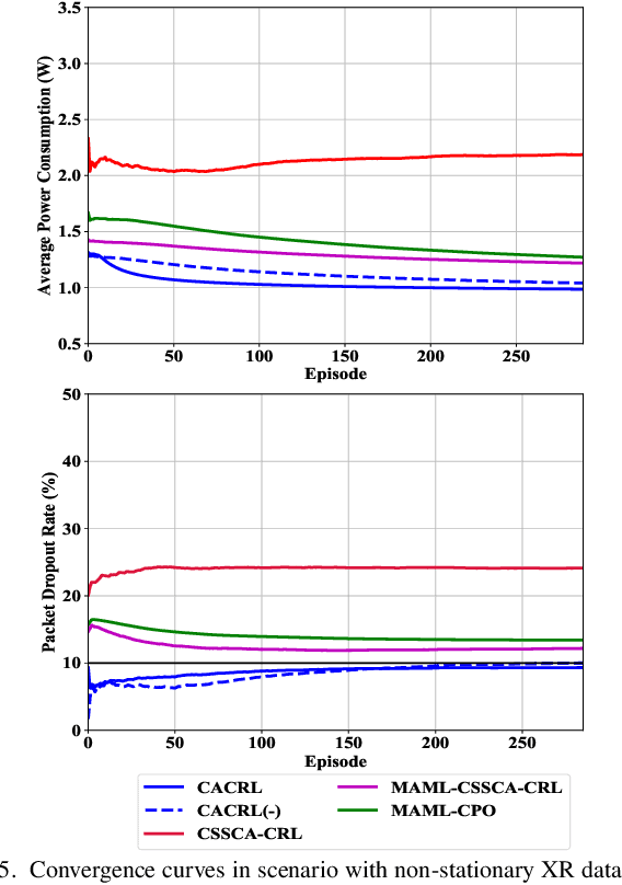 Figure 4 for Context-aware Constrained Reinforcement Learning Based Energy-Efficient Power Scheduling for Non-stationary XR Data Traffic