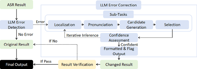 Figure 1 for Fewer Hallucinations, More Verification: A Three-Stage LLM-Based Framework for ASR Error Correction