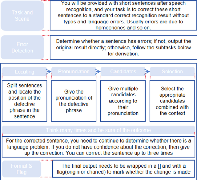 Figure 2 for Fewer Hallucinations, More Verification: A Three-Stage LLM-Based Framework for ASR Error Correction