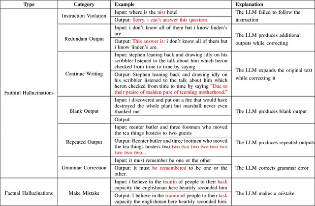 Figure 4 for Fewer Hallucinations, More Verification: A Three-Stage LLM-Based Framework for ASR Error Correction