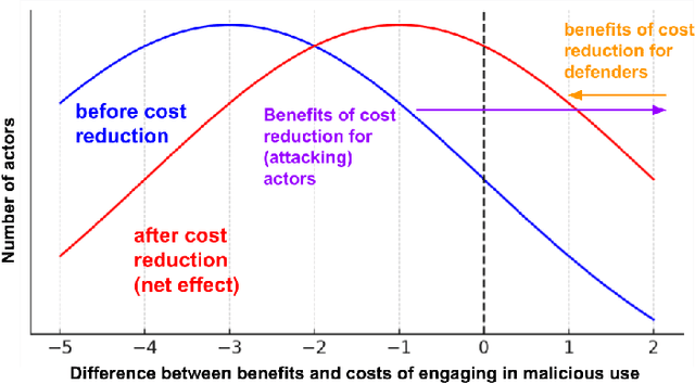 Figure 1 for Hazards from Increasingly Accessible Fine-Tuning of Downloadable Foundation Models