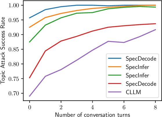 Figure 3 for Remote Timing Attacks on Efficient Language Model Inference