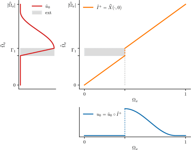 Figure 3 for A Low Rank Neural Representation of Entropy Solutions