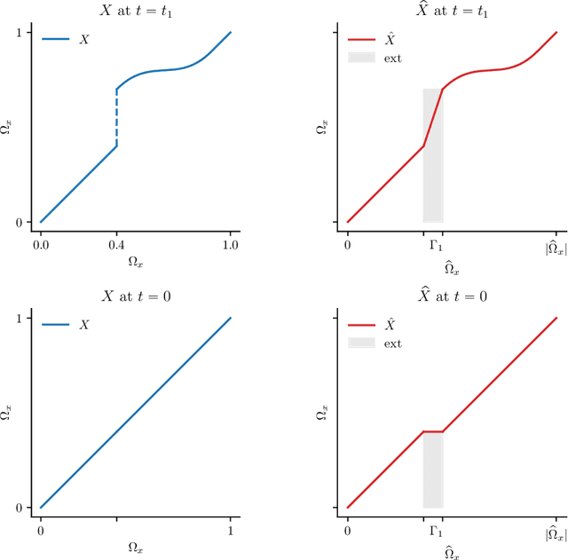 Figure 4 for A Low Rank Neural Representation of Entropy Solutions