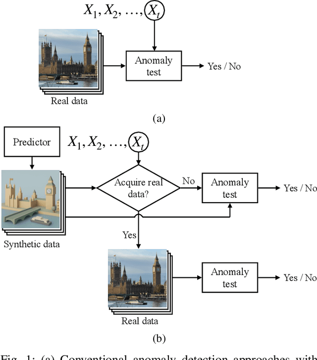 Figure 1 for Context-Aware Online Conformal Anomaly Detection with Prediction-Powered Data Acquisition