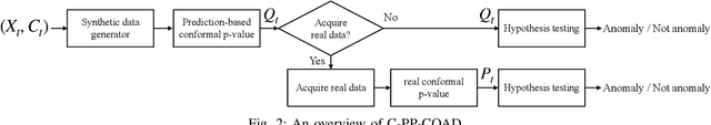 Figure 2 for Context-Aware Online Conformal Anomaly Detection with Prediction-Powered Data Acquisition