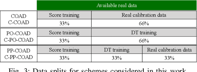 Figure 3 for Context-Aware Online Conformal Anomaly Detection with Prediction-Powered Data Acquisition