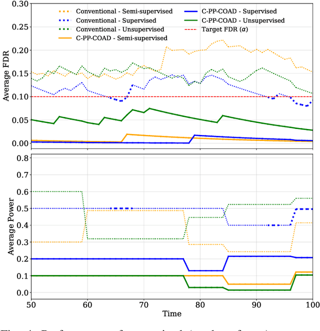 Figure 4 for Context-Aware Online Conformal Anomaly Detection with Prediction-Powered Data Acquisition