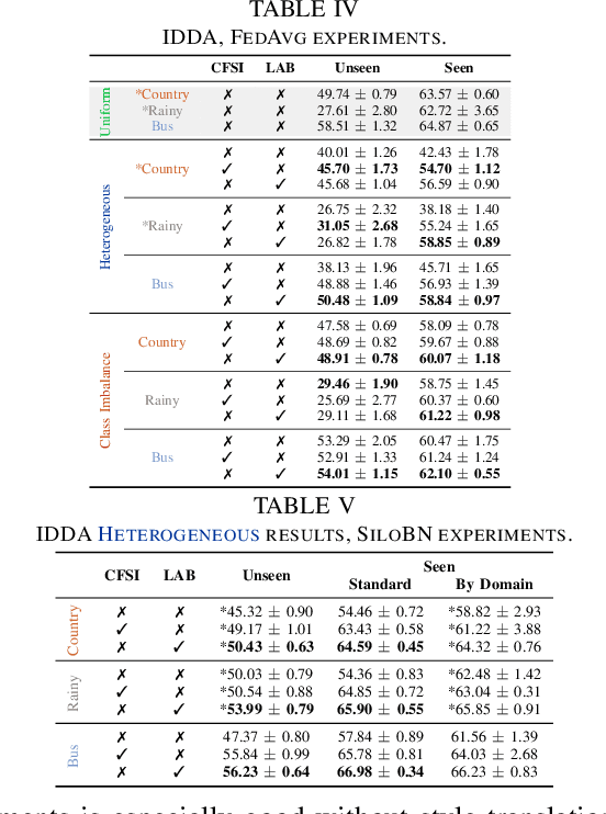 Figure 4 for FedDrive v2: an Analysis of the Impact of Label Skewness in Federated Semantic Segmentation for Autonomous Driving