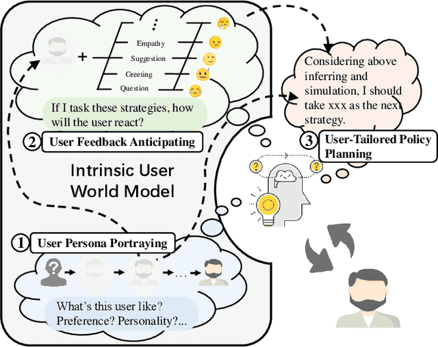 Figure 1 for Simulating Before Planning: Constructing Intrinsic User World Model for User-Tailored Dialogue Policy Planning