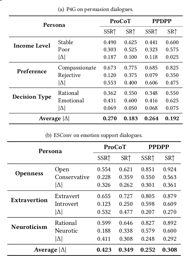 Figure 2 for Simulating Before Planning: Constructing Intrinsic User World Model for User-Tailored Dialogue Policy Planning