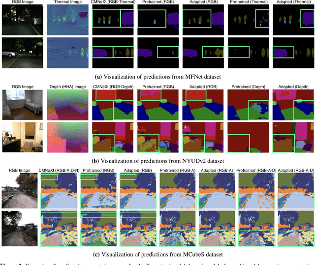 Figure 3 for Robust Multimodal Learning with Missing Modalities via Parameter-Efficient Adaptation