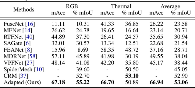 Figure 4 for Robust Multimodal Learning with Missing Modalities via Parameter-Efficient Adaptation