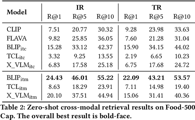 Figure 4 for Food-500 Cap: A Fine-Grained Food Caption Benchmark for Evaluating Vision-Language Models