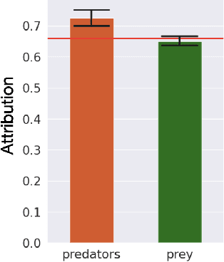 Figure 3 for Open-endedness induced through a predator-prey scenario using modular robots