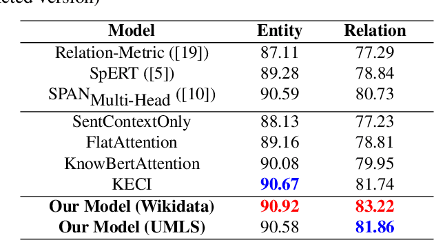Figure 2 for Generalized knowledge-enhanced framework for biomedical entity and relation extraction